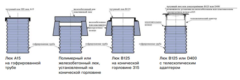 Примеры установки люков, крышек и дождеприёмников на колодцы Tegra