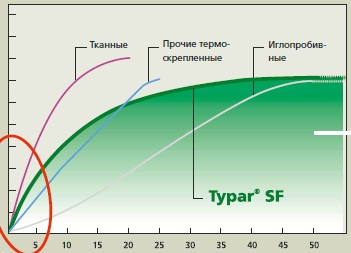 Кривая 'напряжение - деформация', отражающая механические свойства и функционирование (EN ISO 10319)
