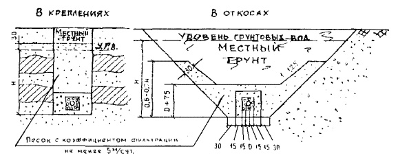 Схемы засыпки траншей с фильтрующей призмой дренажа несовершенного типа