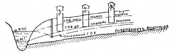 Схема берегового дренажа‌‌