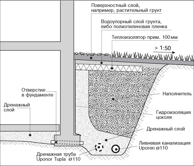 Дренажная система