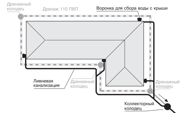 схема ливневой канализации загородного дома