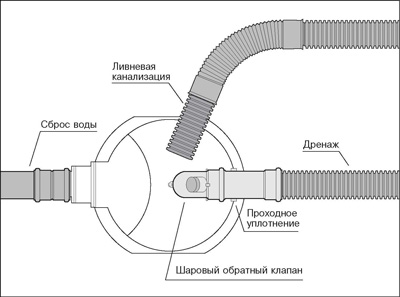 Сброс в коллекторный колодец