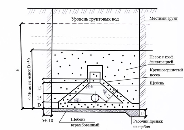 Трапециедальная засыпка дренажа совершенного типа