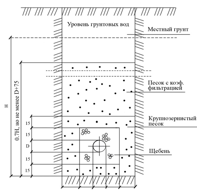 На какую глубину закапывать дренажную трубу