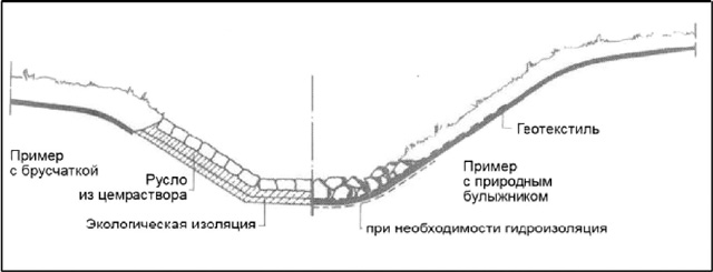 Типовая форма водоотводной канавы с укреплением профиля природным камнем / замощение