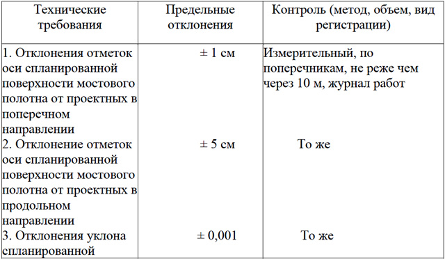 Максимальное отклонение при колебании