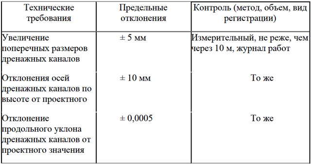 Технические требования к параметрам, контролируемым при устройстве дренажных систем